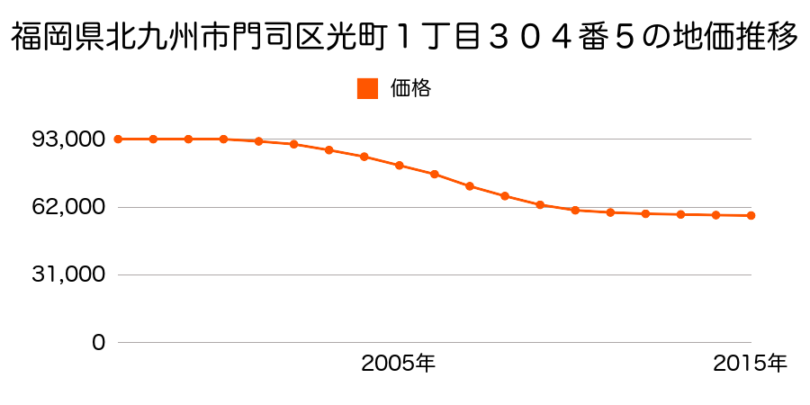 福岡県北九州市門司区光町１丁目３０４番５の地価推移のグラフ