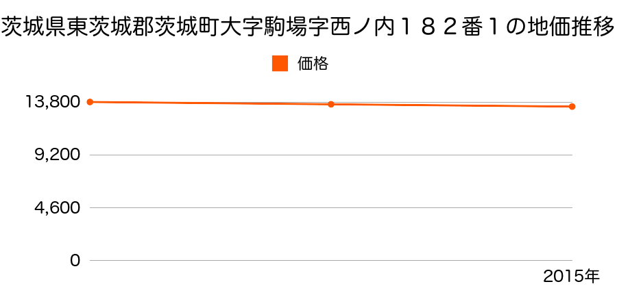 茨城県東茨城郡茨城町大字駒場字西ノ内１８２番１の地価推移のグラフ