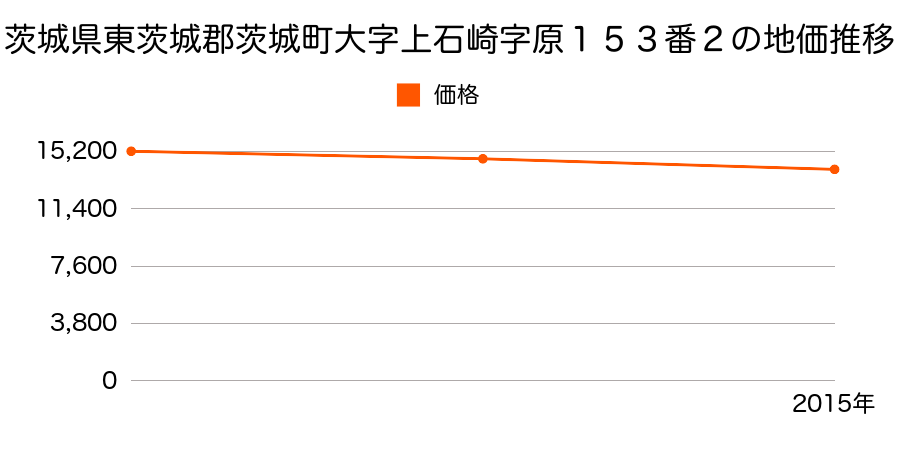 茨城県東茨城郡茨城町大字上石崎字原１３４番４の地価推移のグラフ