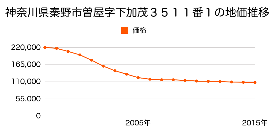 神奈川県秦野市曽屋字下加茂３５１１番１の地価推移のグラフ