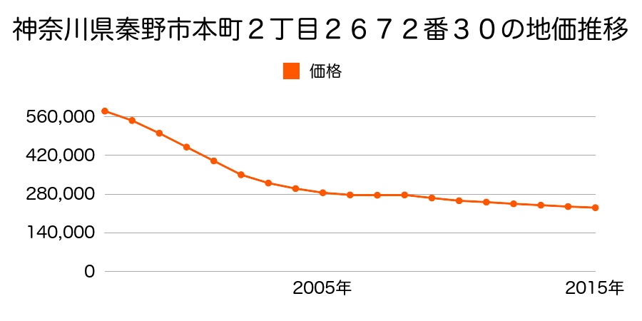 神奈川県秦野市本町２丁目２６７２番３０の地価推移のグラフ