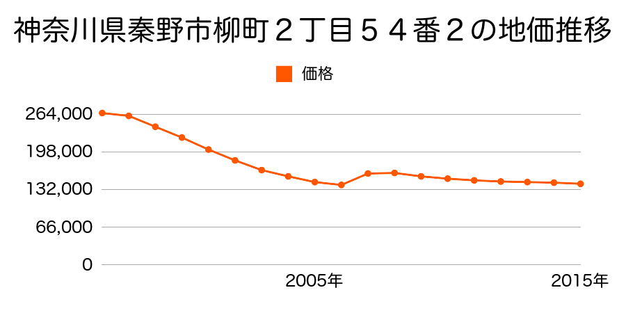 神奈川県秦野市柳町１丁目１１４番６の地価推移のグラフ
