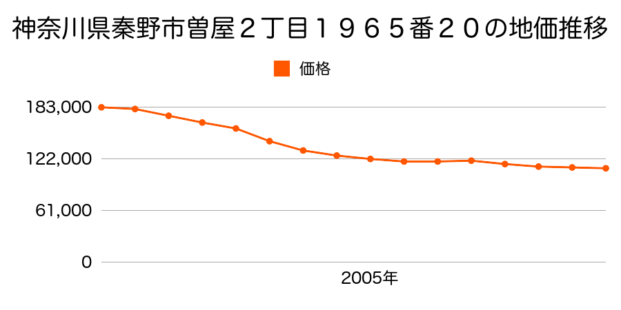神奈川県秦野市曽屋２丁目１９６５番２０の地価推移のグラフ