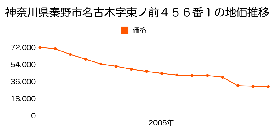 神奈川県秦野市平沢字稲荷開戸２２１３番２外の地価推移のグラフ