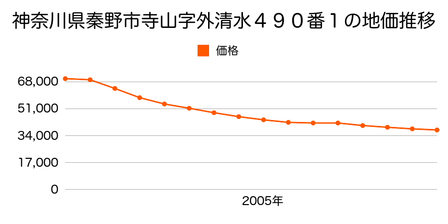 神奈川県秦野市寺山字外清水４９０番１の地価推移のグラフ