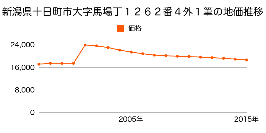 新潟県十日町市馬場丁１２０９番６外の地価推移のグラフ