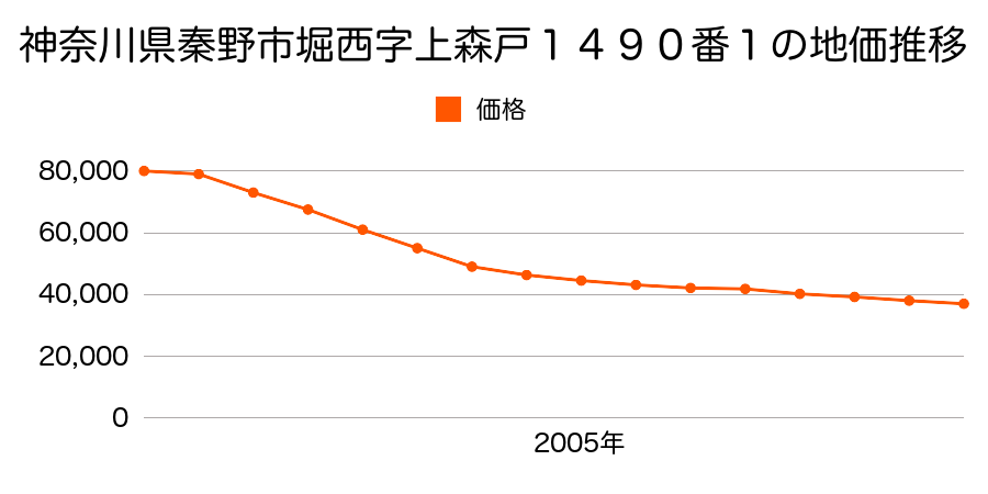 神奈川県秦野市堀西字上森戸１４９０番１の地価推移のグラフ