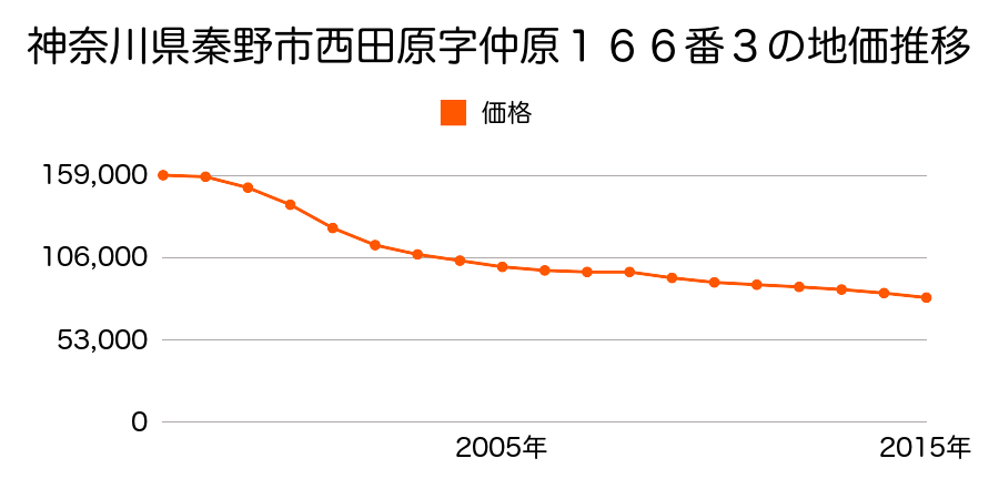 神奈川県秦野市西田原字仲原１６６番３の地価推移のグラフ