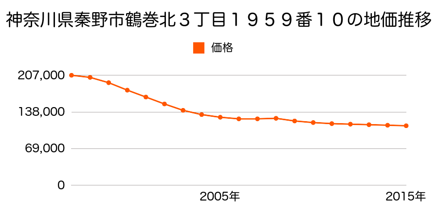 神奈川県秦野市鶴巻北３丁目１９５９番１０の地価推移のグラフ