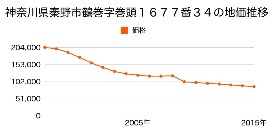 神奈川県秦野市北矢名字おおね台６６６番１４３の地価推移のグラフ