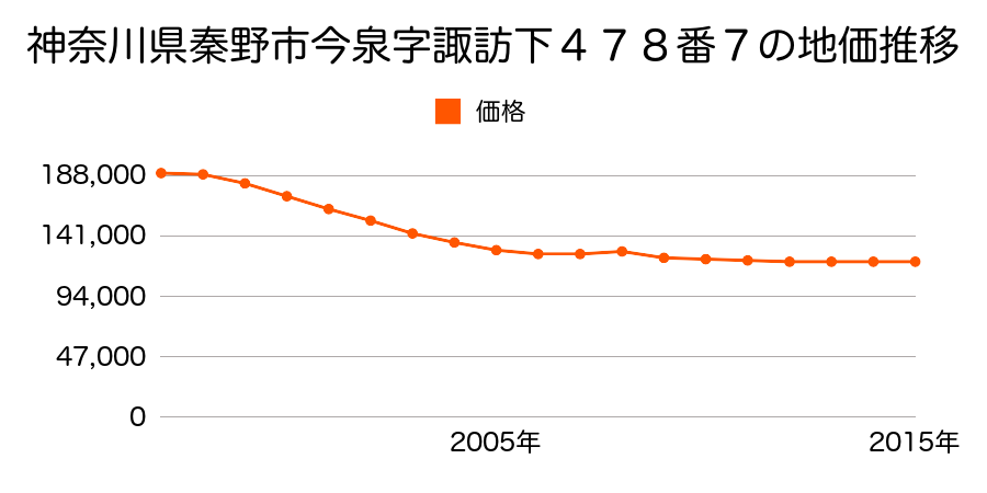 神奈川県秦野市今泉字諏訪下４７８番７の地価推移のグラフ