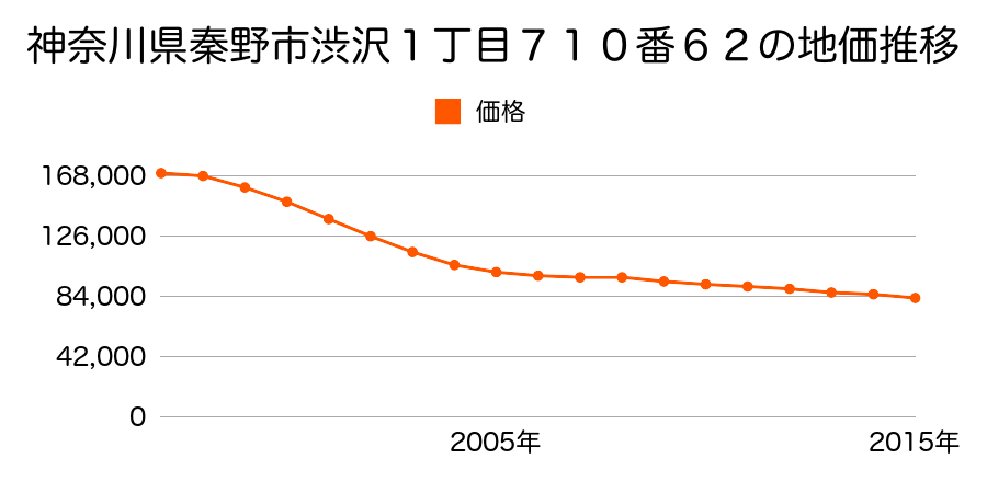 神奈川県秦野市渋沢字下開戸１１０９番７外の地価推移のグラフ