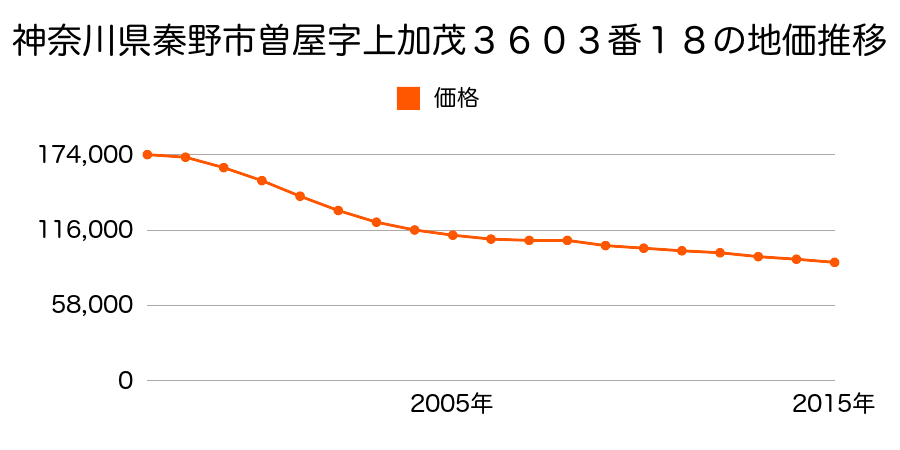 神奈川県秦野市曽屋字上加茂３６０３番１８の地価推移のグラフ