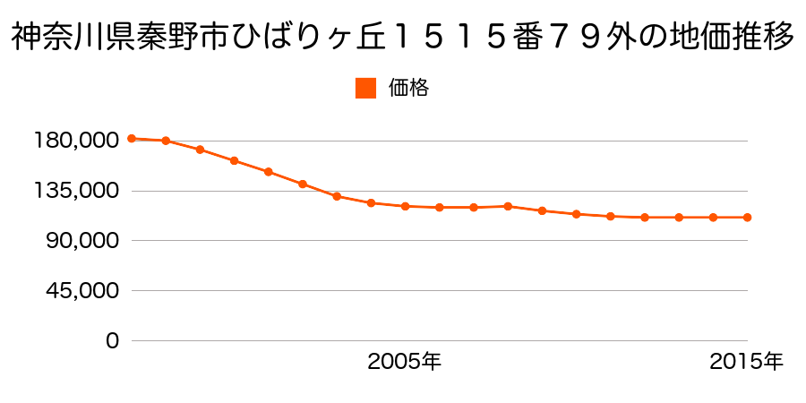 神奈川県秦野市水神町１６３０番４の地価推移のグラフ