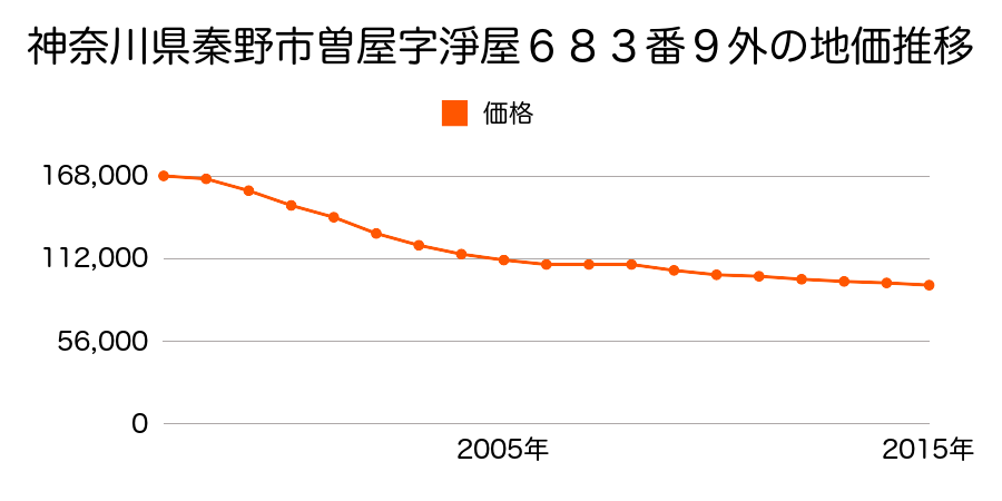 神奈川県秦野市曽屋字淨屋６８３番９外の地価推移のグラフ