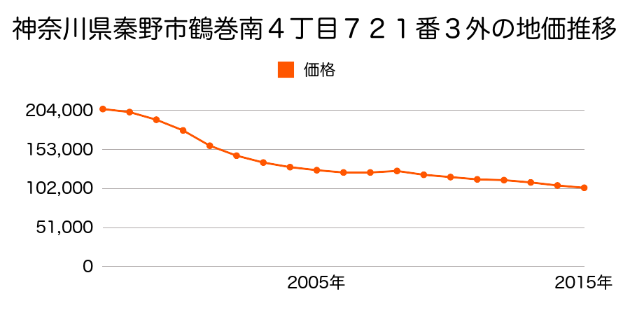神奈川県秦野市鶴巻南５丁目５９２番６の地価推移のグラフ