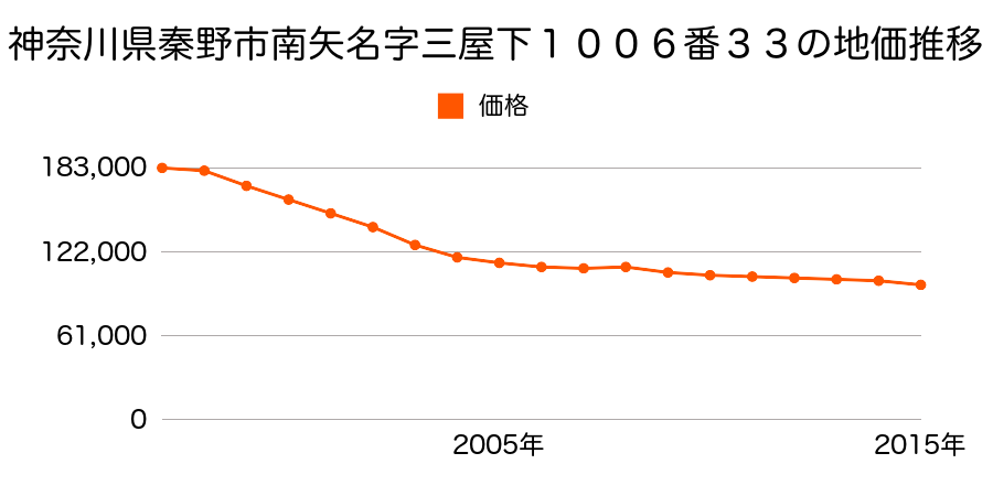 神奈川県秦野市沼代新町５２３番１外の地価推移のグラフ