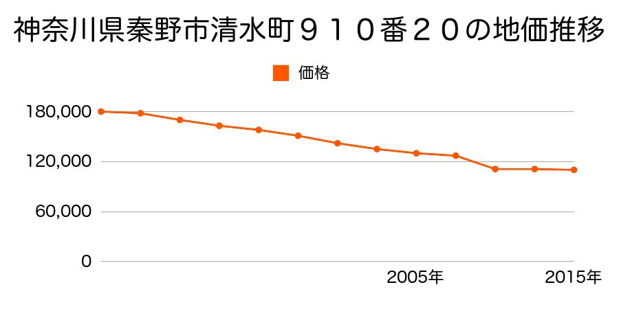 神奈川県秦野市曽屋２丁目１９６５番２０の地価推移のグラフ