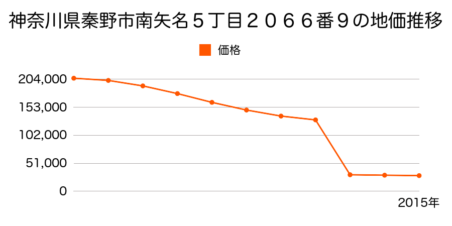 神奈川県秦野市平沢字稲荷開戸２２１３番２外の地価推移のグラフ
