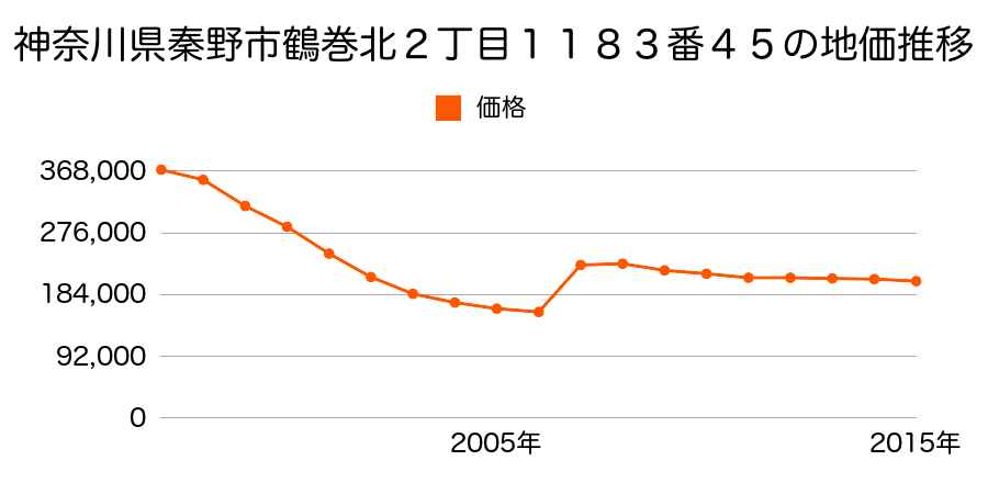 神奈川県秦野市鶴巻北２丁目１１７６番１の地価推移のグラフ