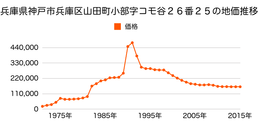 兵庫県神戸市兵庫区菊水町７丁目３番４外の地価推移のグラフ