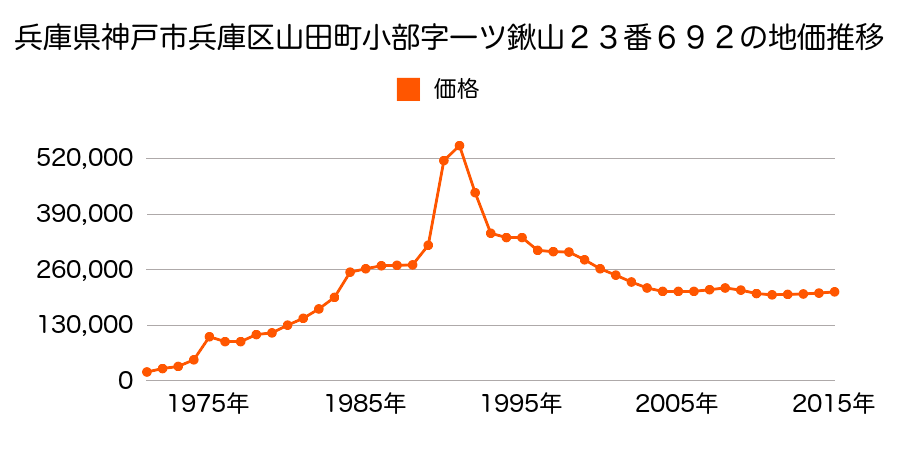 兵庫県神戸市兵庫区松本通７丁目１０４番４の地価推移のグラフ