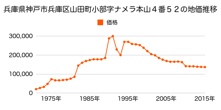 兵庫県神戸市兵庫区東出町３丁目５６番の地価推移のグラフ