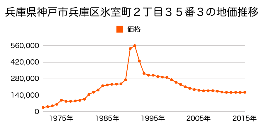 兵庫県神戸市兵庫区上祇園町４３番５の地価推移のグラフ