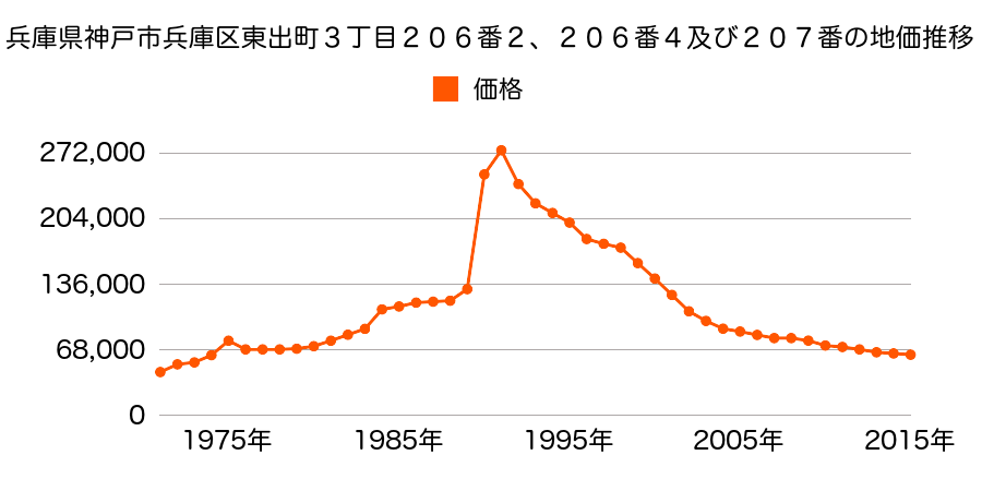 兵庫県神戸市兵庫区遠矢浜町２３番４の地価推移のグラフ