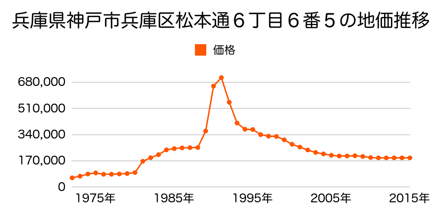 兵庫県神戸市兵庫区兵庫町２丁目１番２２の地価推移のグラフ