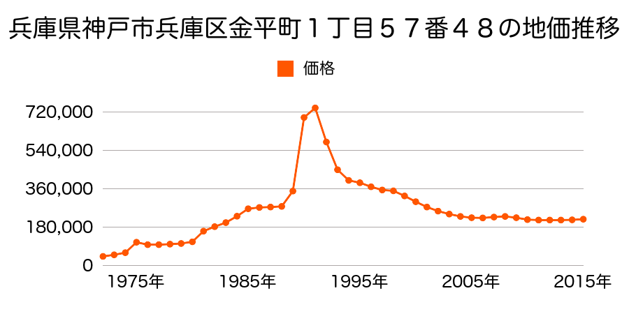 兵庫県神戸市兵庫区中道通４丁目１番２６の地価推移のグラフ