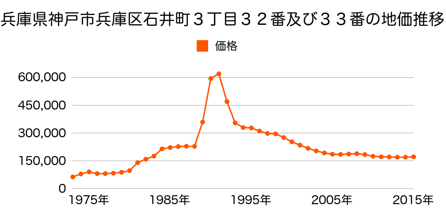 兵庫県神戸市兵庫区須佐野通３丁目１番２０外の地価推移のグラフ