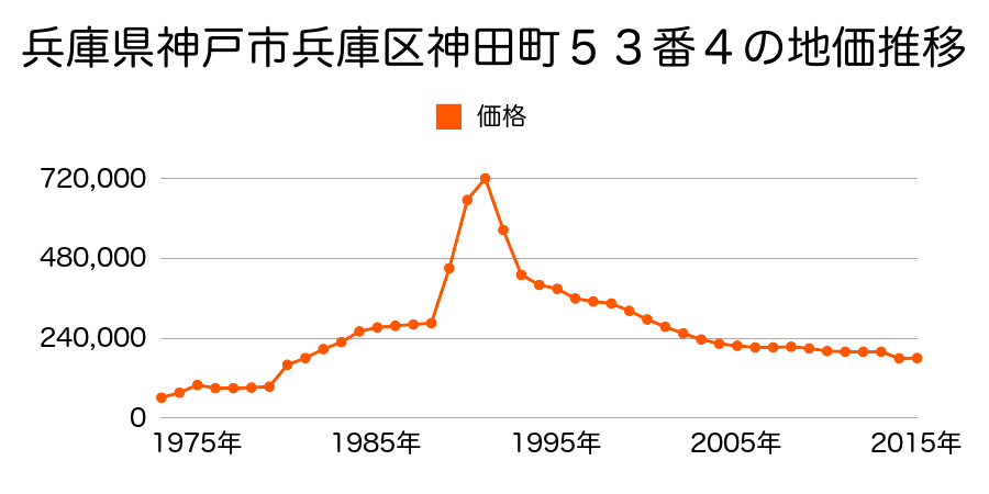 兵庫県神戸市兵庫区会下山町２丁目２０３番２４の地価推移のグラフ
