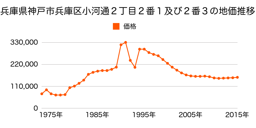 兵庫県神戸市兵庫区浜山通２丁目２番２の地価推移のグラフ