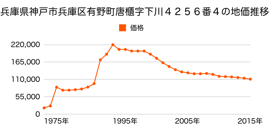 兵庫県神戸市兵庫区氷室町２丁目３５番８の地価推移のグラフ