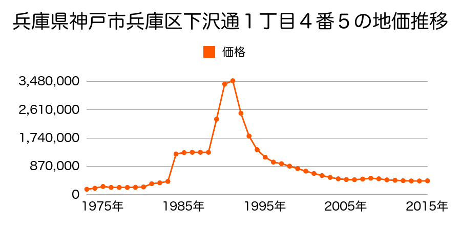 兵庫県神戸市兵庫区水木通１丁目４番３７の地価推移のグラフ