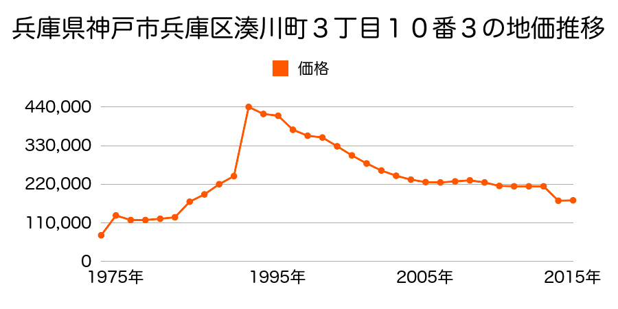 兵庫県神戸市兵庫区御崎本町３丁目３番１の地価推移のグラフ