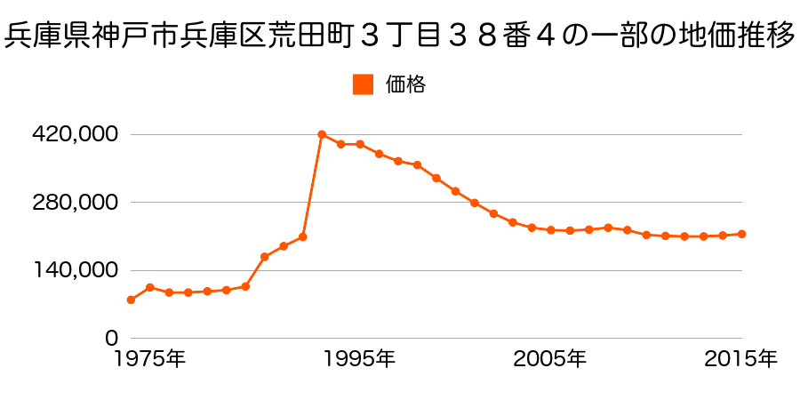 兵庫県神戸市兵庫区荒田町２丁目１番８の地価推移のグラフ