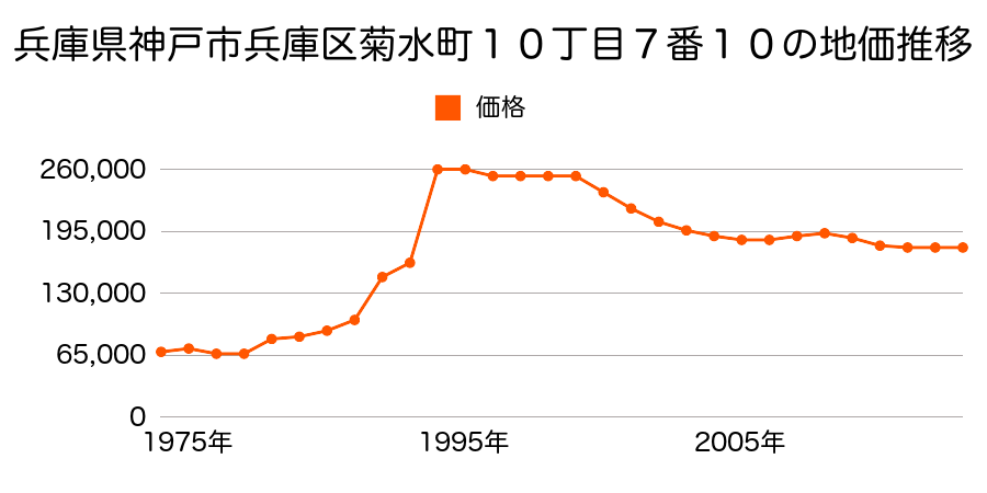 兵庫県神戸市兵庫区塚本通８丁目１番２０の地価推移のグラフ