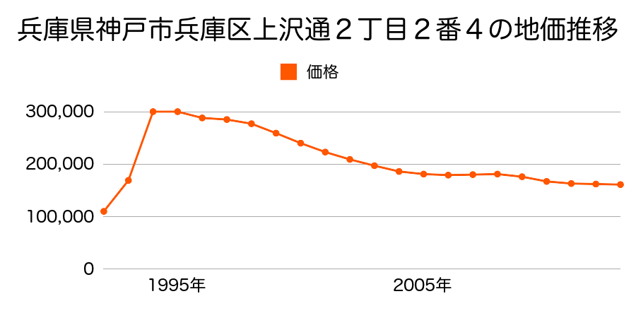 兵庫県神戸市兵庫区大同町４丁目９番４の地価推移のグラフ