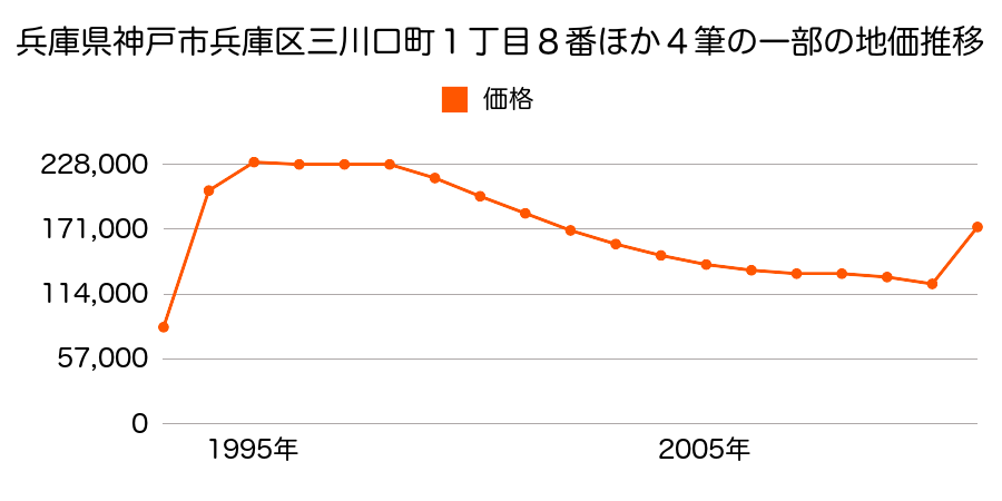 兵庫県神戸市兵庫区矢部町５８番外の地価推移のグラフ