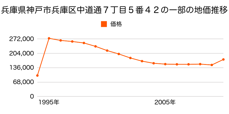 兵庫県神戸市兵庫区今出在家町１丁目７番３の地価推移のグラフ