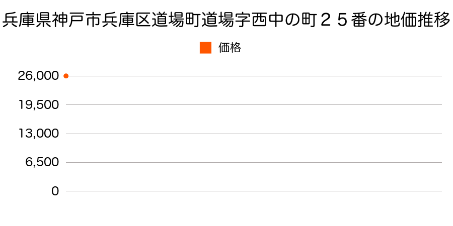 兵庫県神戸市兵庫区道場町道場字西中の町２５番の地価推移のグラフ