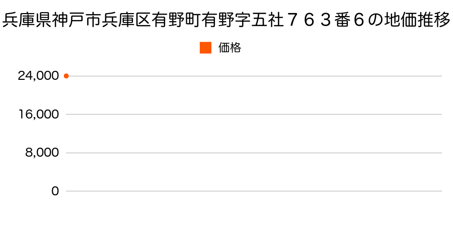 兵庫県神戸市兵庫区有野町有野字五社７６３番６の地価推移のグラフ