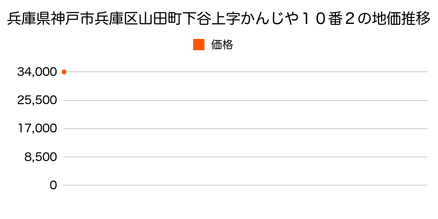 兵庫県神戸市兵庫区山田町下谷上字かんじや１０番２の地価推移のグラフ