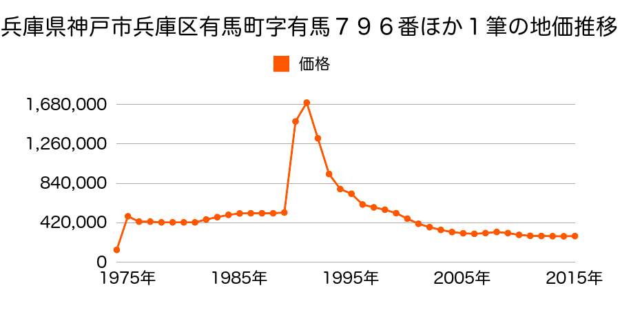 兵庫県神戸市兵庫区新開地４丁目３番２０の地価推移のグラフ