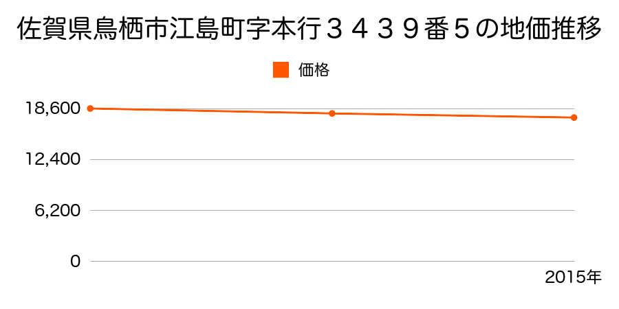 佐賀県鳥栖市江島町字本行３４３９番５の地価推移のグラフ