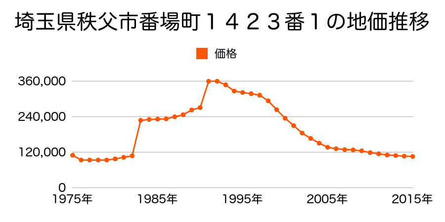 埼玉県秩父市中町１３４７番２の地価推移のグラフ