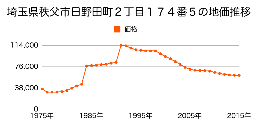 埼玉県秩父市中村町２丁目２４６０番１２の地価推移のグラフ