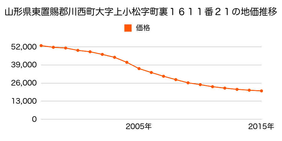 山形県東置賜郡川西町大字上小松字町裏１６１１番１８の地価推移のグラフ